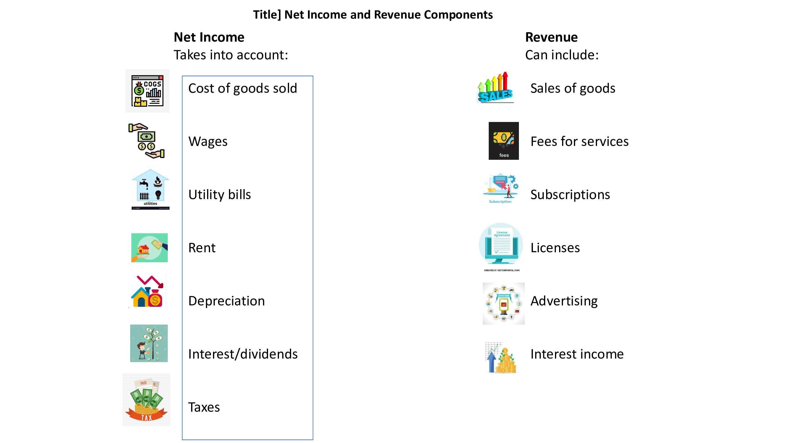 Net Income and Revenue Components