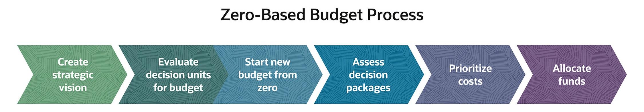 zero based budgeting