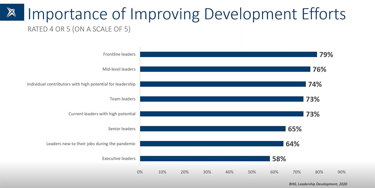 improving leadership development