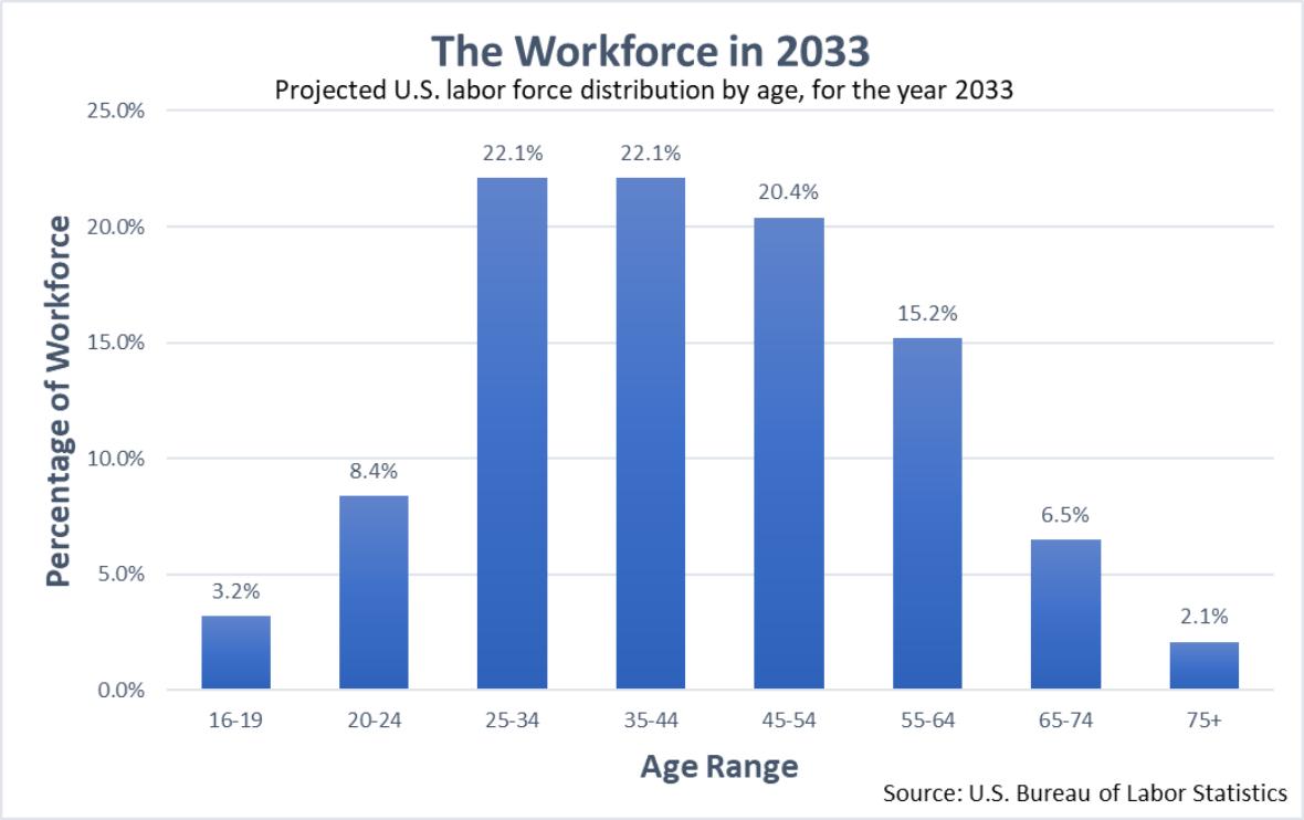 infographic workforce in 2033