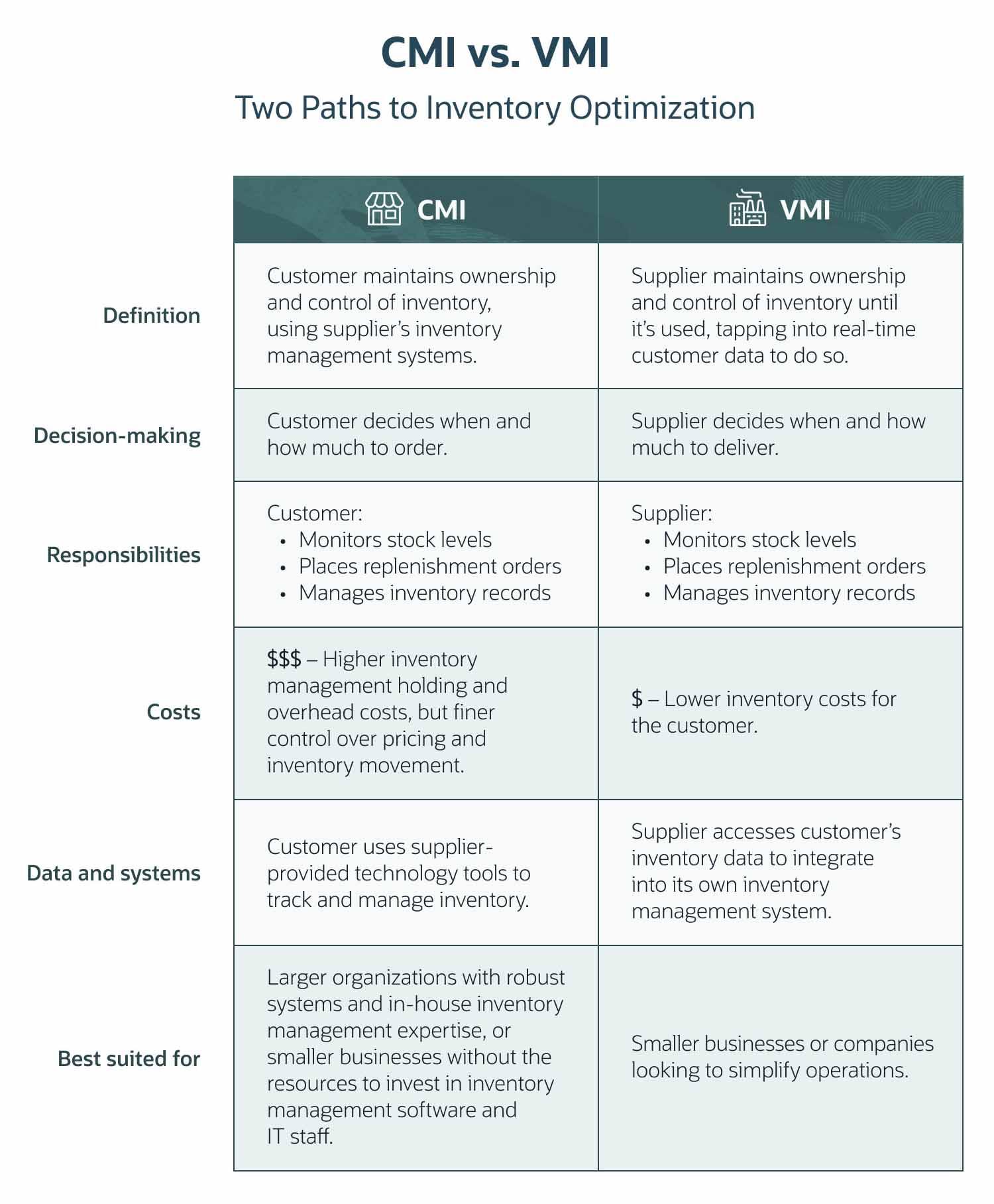 CMI vs VMI Graphic