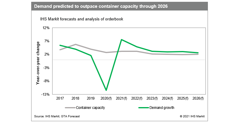 demand container capacity