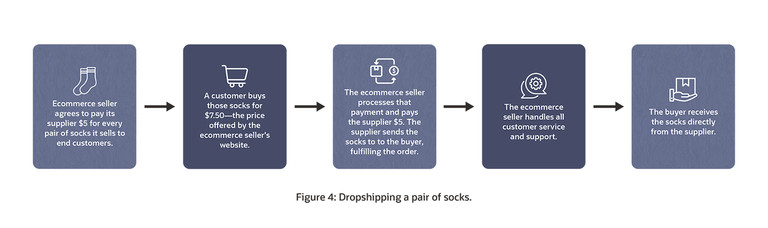 infographic dropshipping figure 4