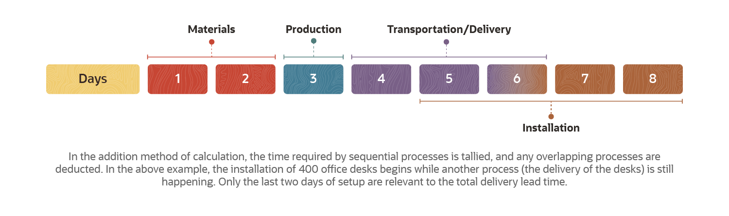 delivery lead time