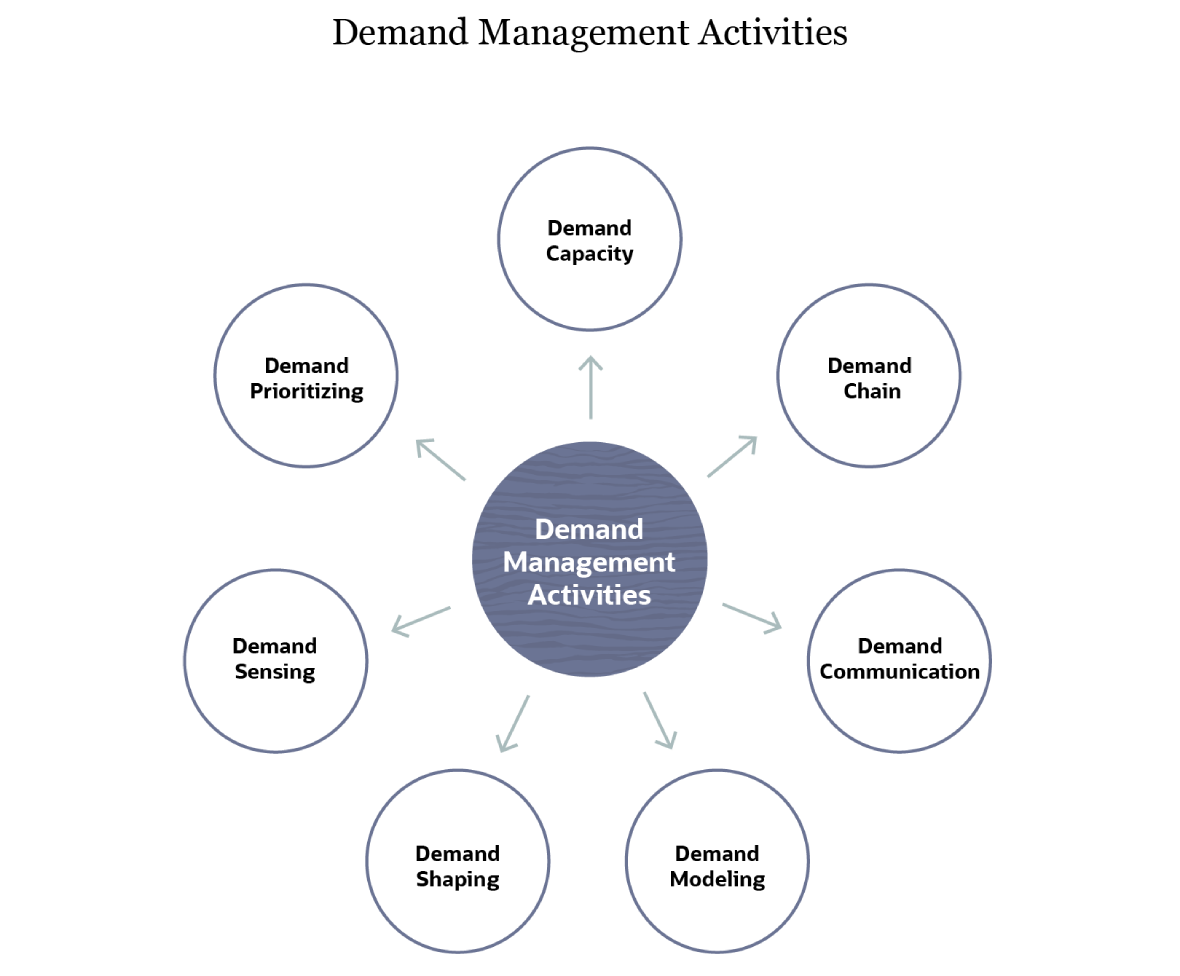 infographic demand management activities