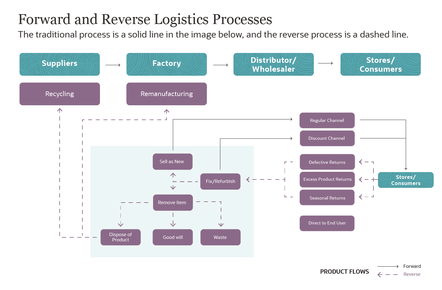 infographic forward and reverse logistics processes