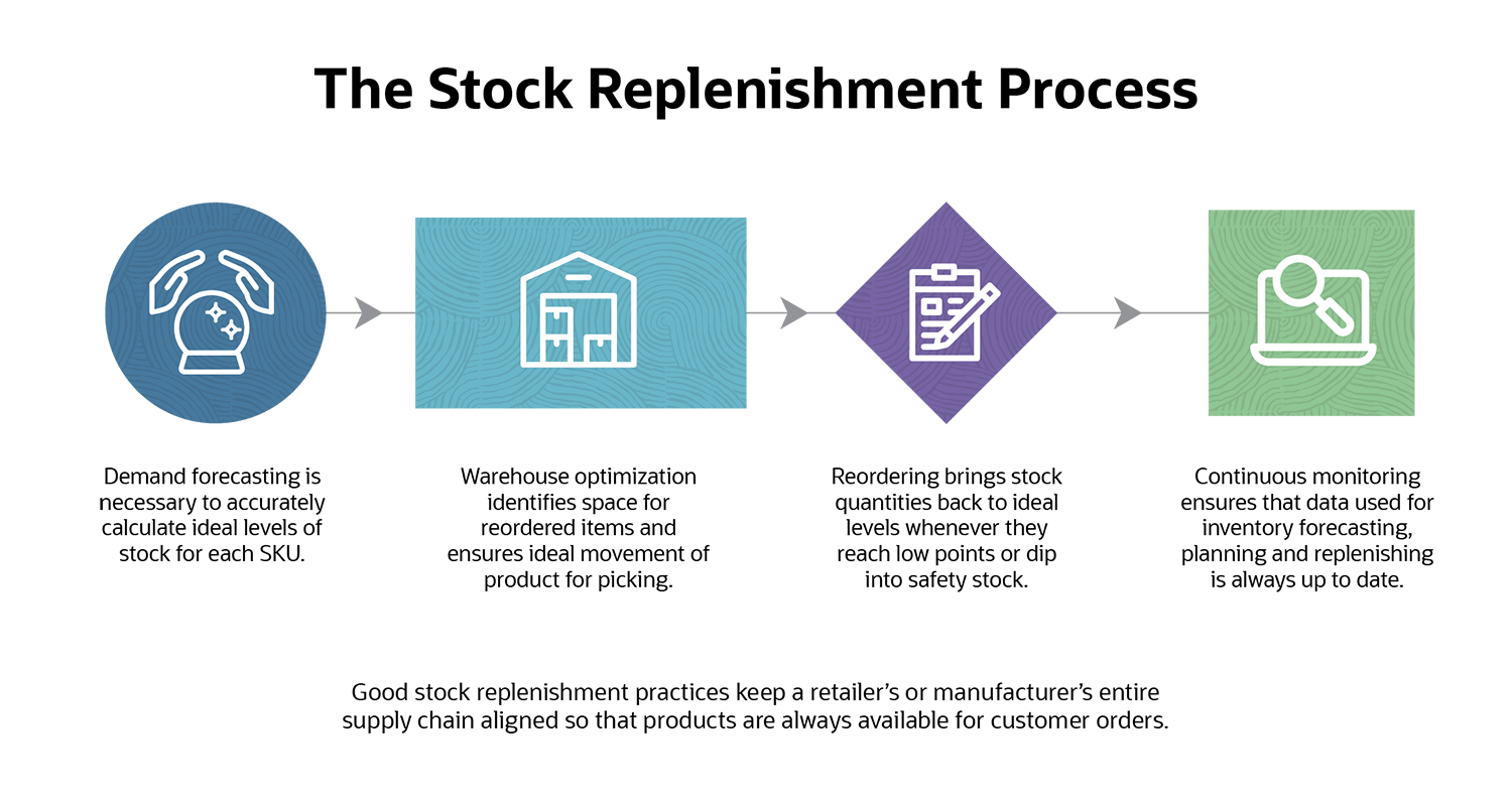 stock replenishment process