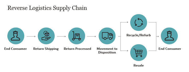 infographic reverse logistics supply chain