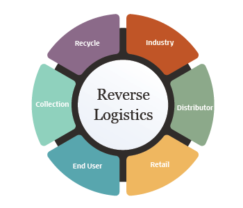 infographic reverse logistics