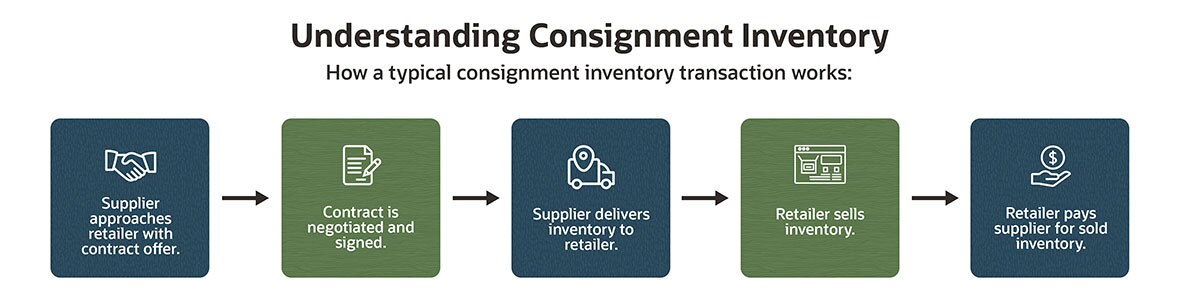 Understanding Consignment Inventory