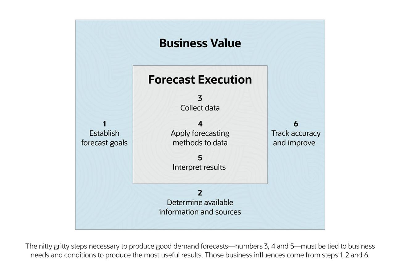 how to forecast demand