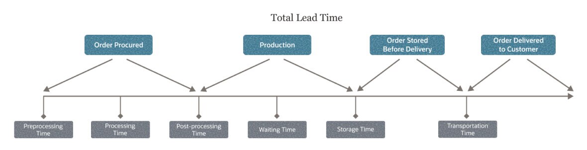 lead time