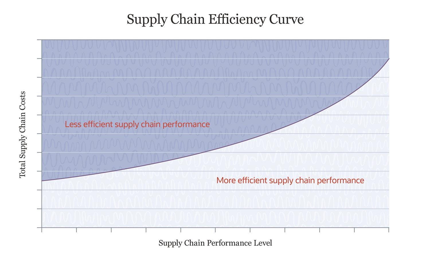 supply chain efficiency curve