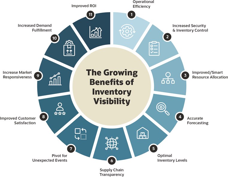 The growing benefits inventory visibility infographic