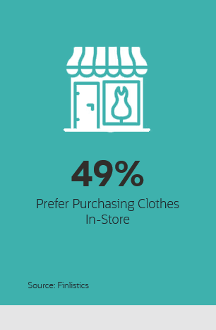 49% prefer purchasing clothes in-store. Source: Finlistics