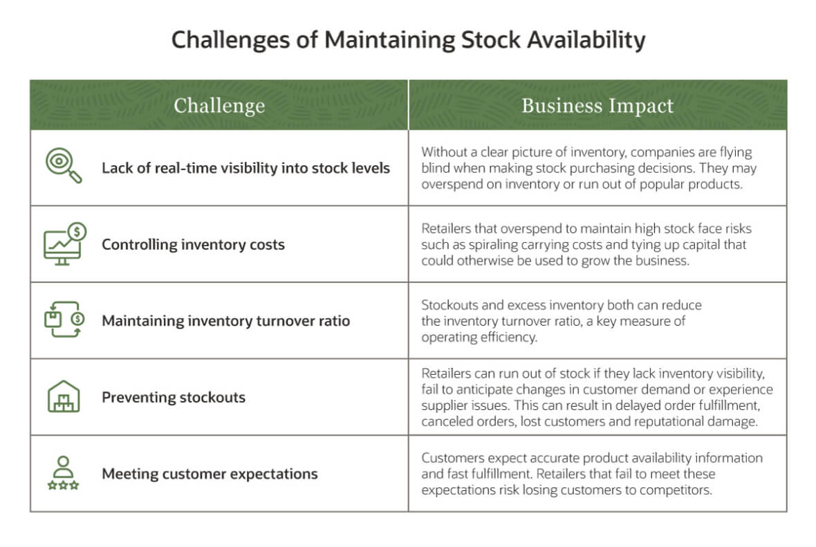Challenges of maintaining stock availability.