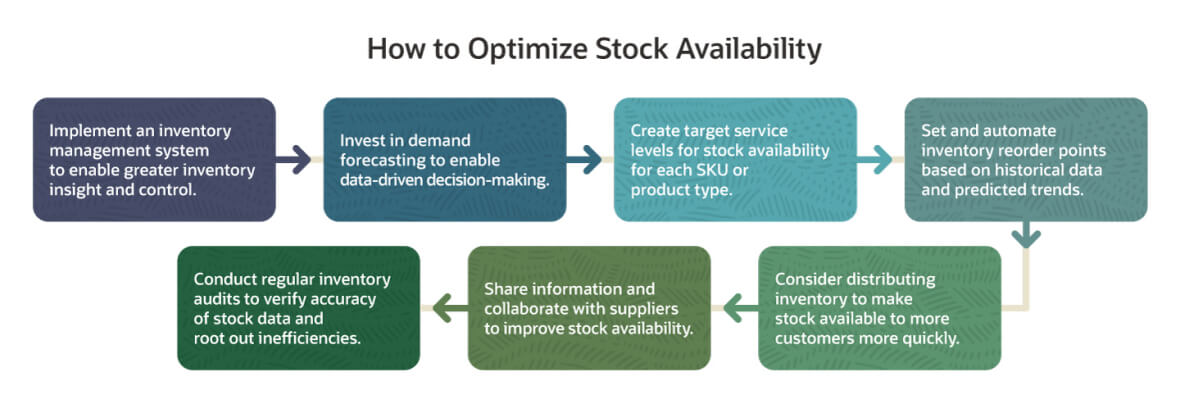 How to optimize stock availability