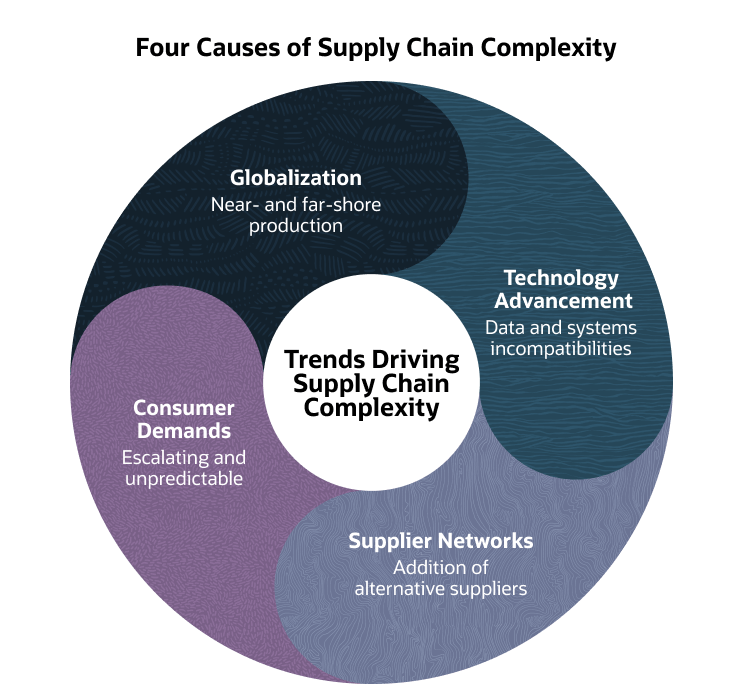 supply chain complexity thumbnail