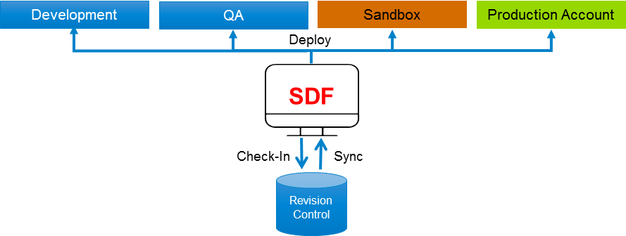 SuiteCloud Developer Framework
