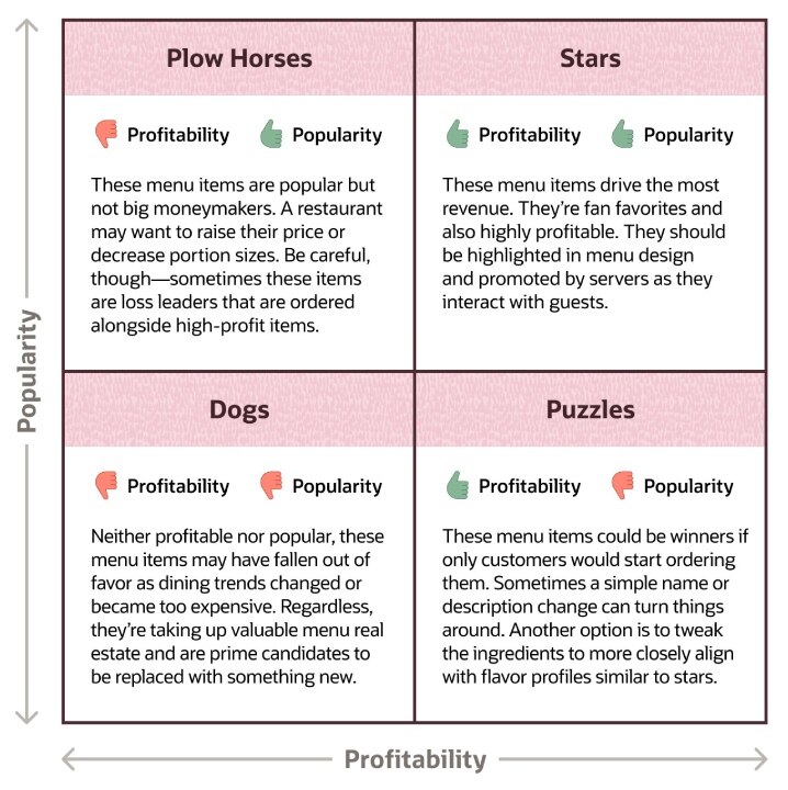 menu engineering matrix