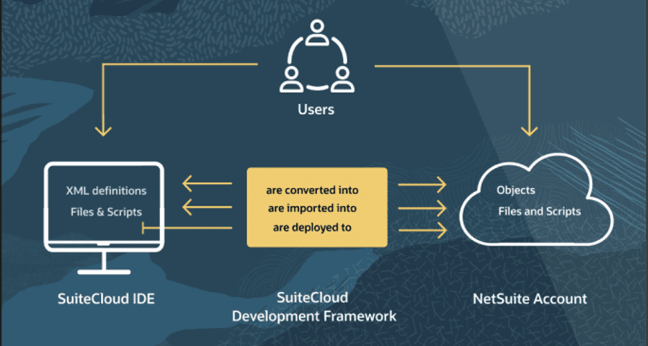 SuiteCloud Development Framework is a foundation for structured development processes.
