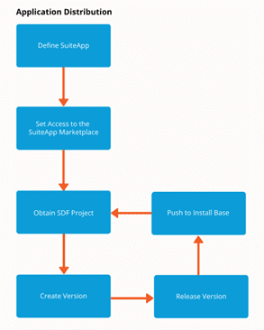 Distribution process steps based on SuiteApp Control Center